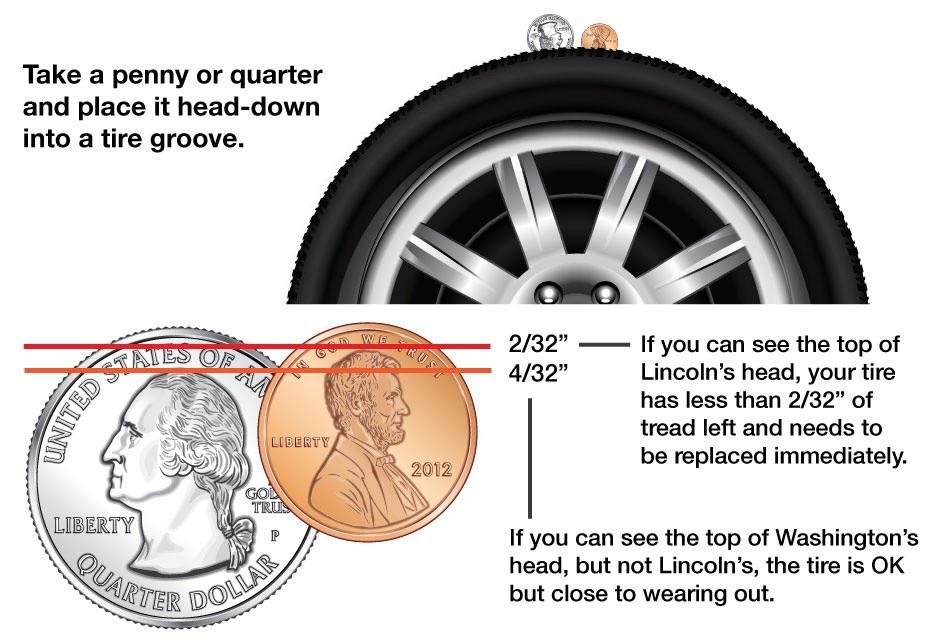 Penny inserted into tire tread to check depth